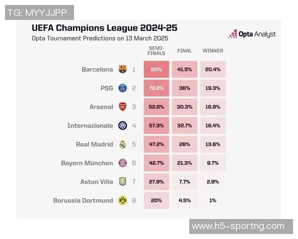 阿森纳夺冠概率领先利物浦巴黎欧冠前十预测揭晓